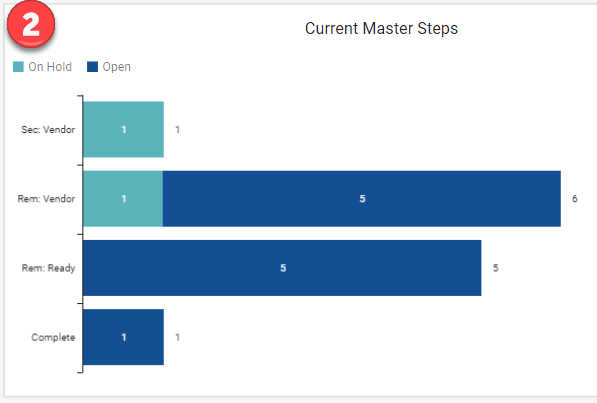 Current Master Steps