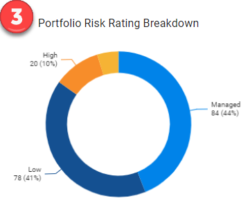 Portfolio Risk Rating Breakdown