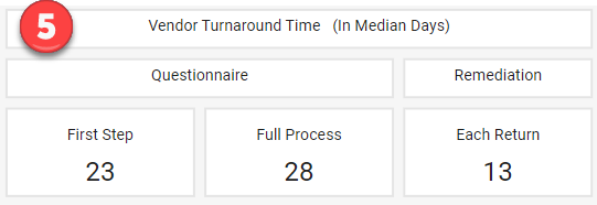 Vendor Turnaround Time