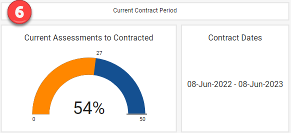 Current Contract Period
