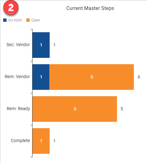 Current Open Items by Master Step