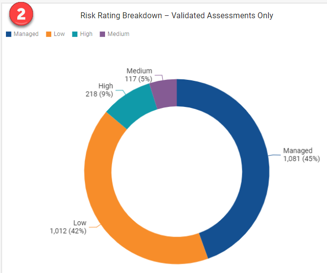 Risk Rating Breakdown