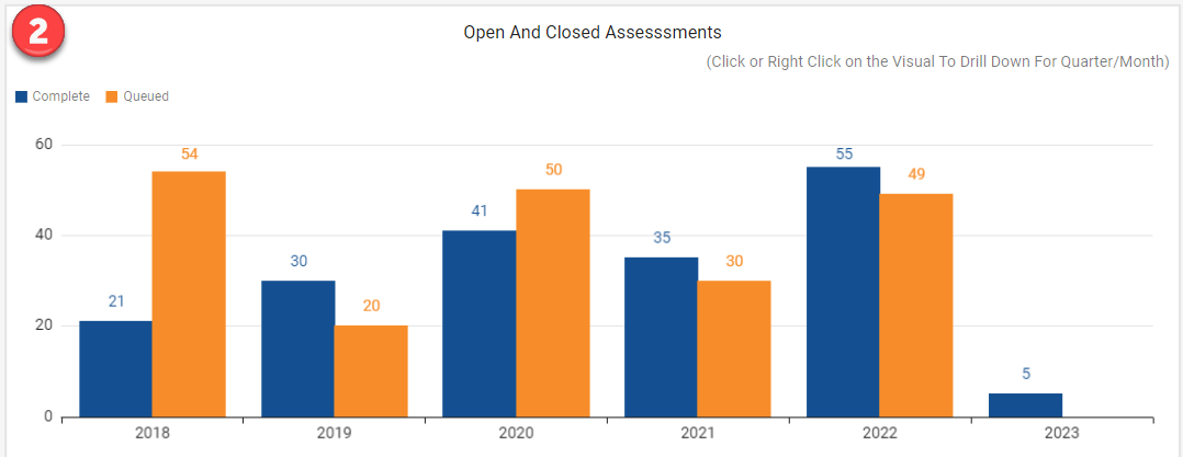 Open and Closed Assessments