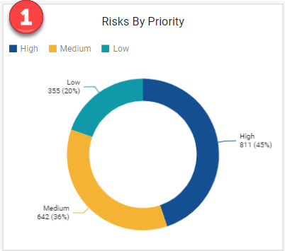 Risks by Remediation Priority