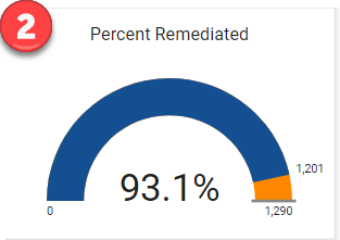 Percent Remediated