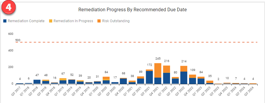 Remediation Progress by Recommended Due Date