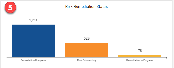 Risk Remediation Status
