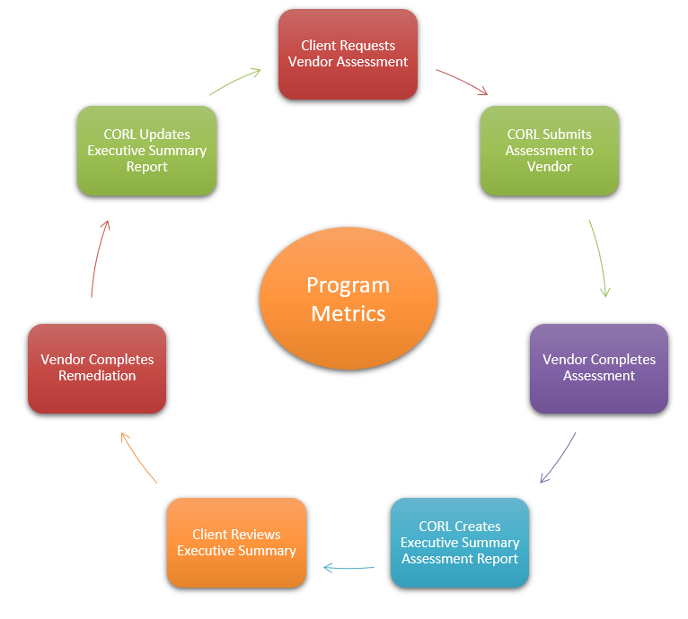 CORL Assessment Lifecycle.png